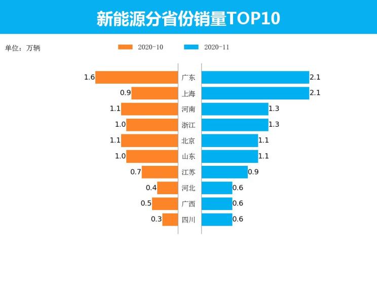 量话车市│11月新能源车市上险销量解析