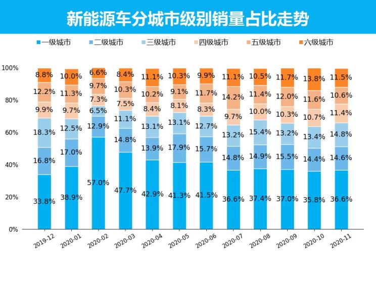 量话车市│11月新能源车市上险销量解析
