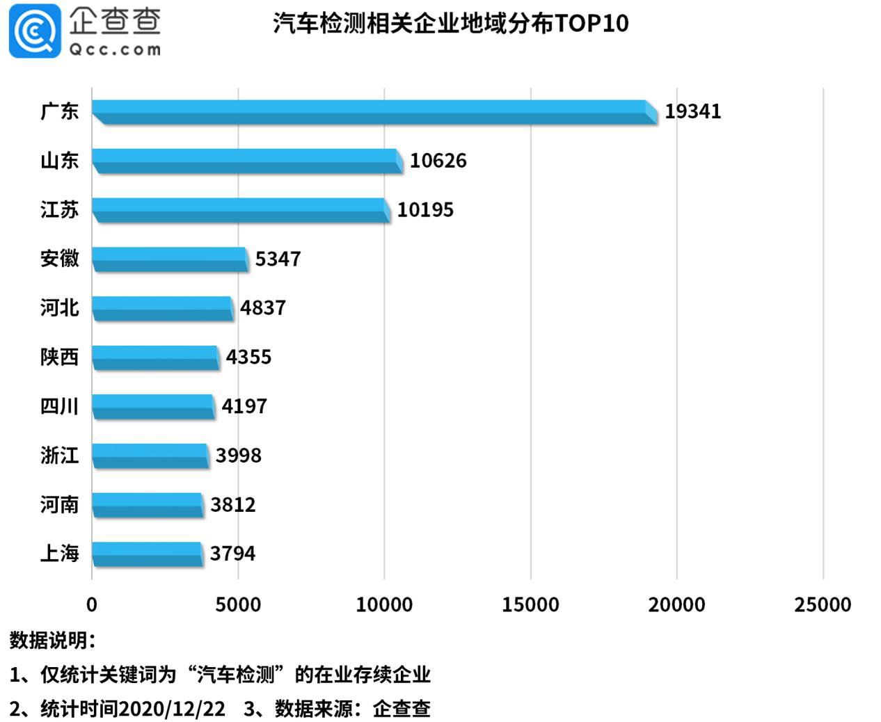 汽车年检再出新规！我国共有近12万家汽车检测相关企业