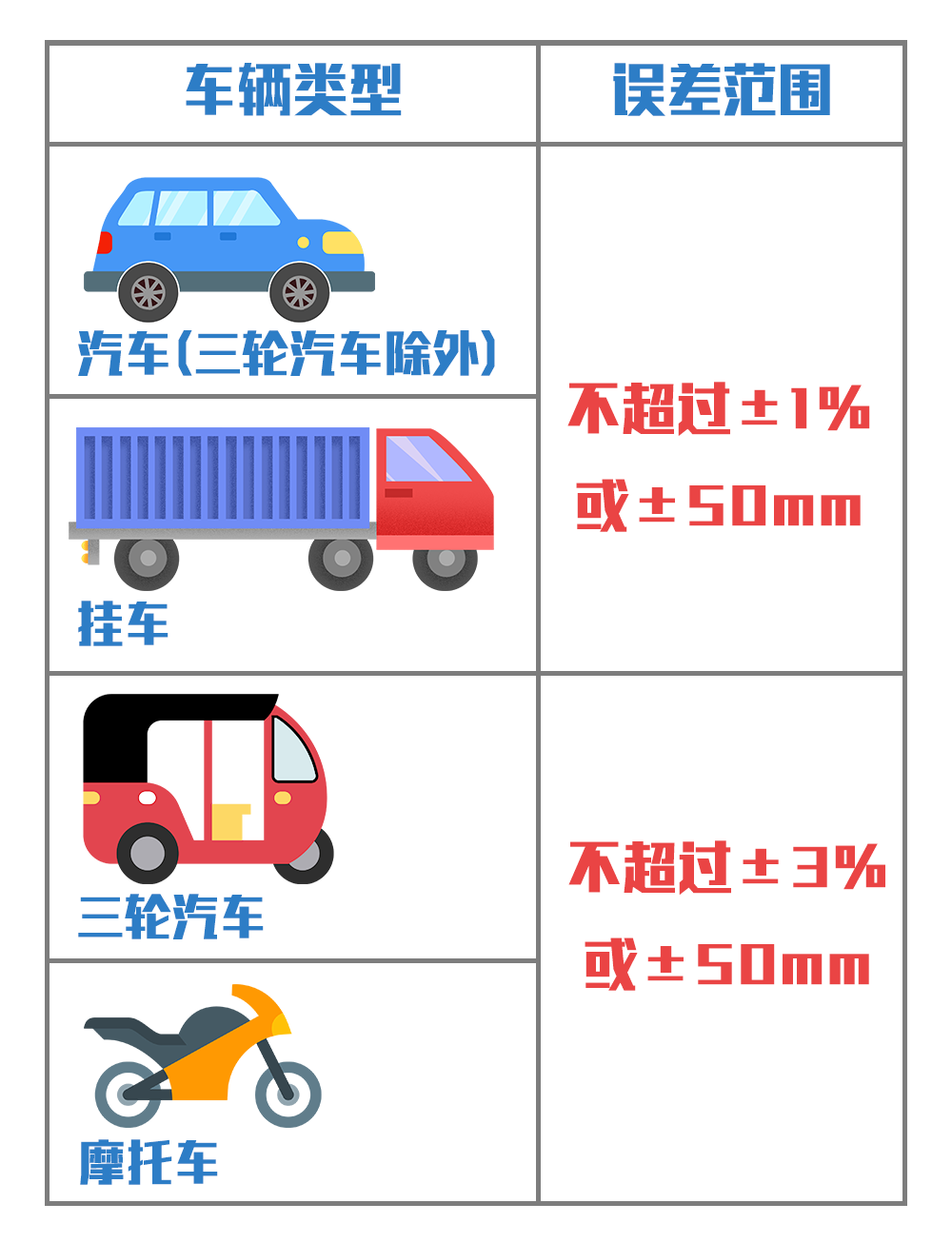 重磅，新国标来了！机动车检验有大变化！