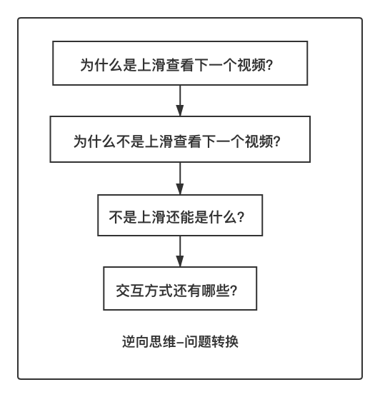 交互设计｜抖音为什么是上滑查看下一个视频