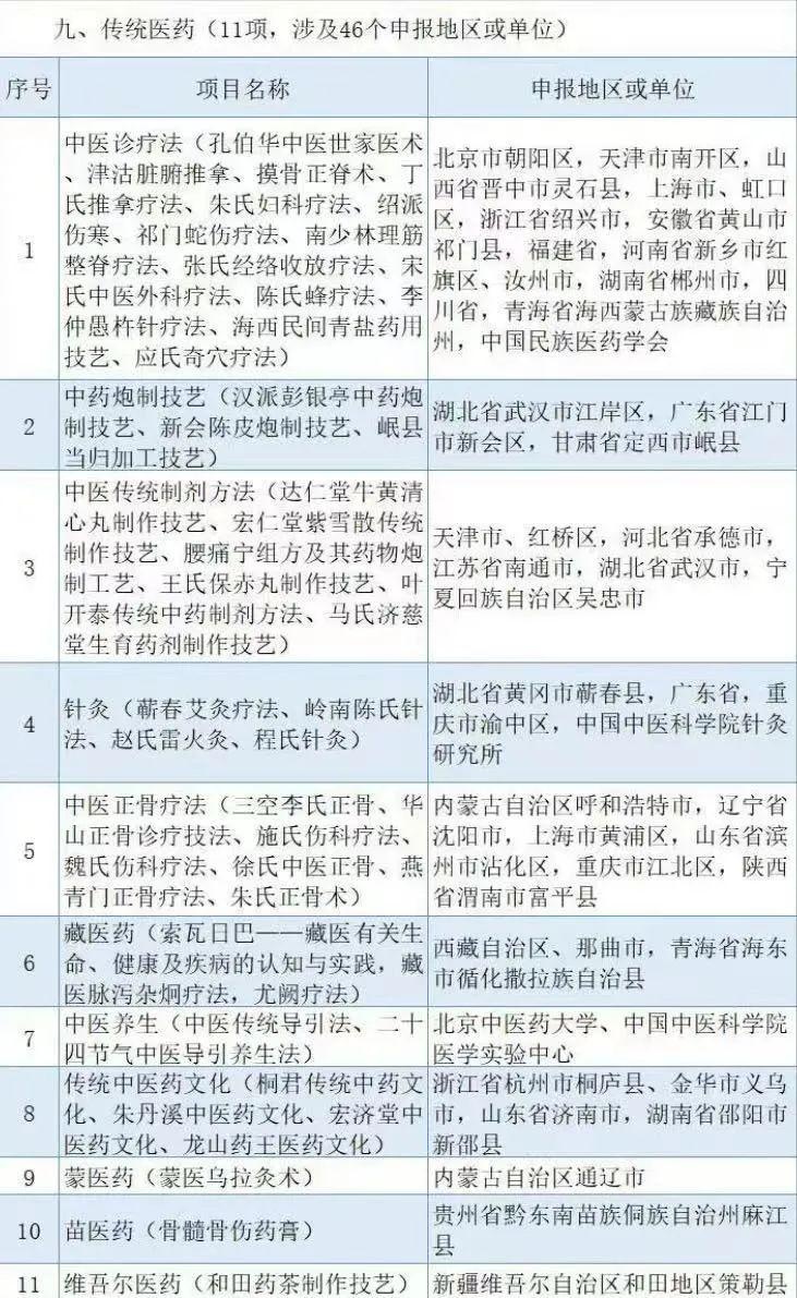 第五批国家级非物质文化遗产推荐项目名单公示，扩展46个传统医药内容