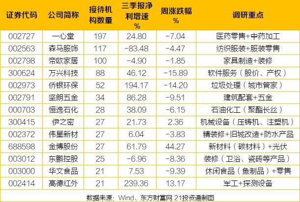 这家医药零售股创新高后13天跌近30%，却获197家机构扎堆调研