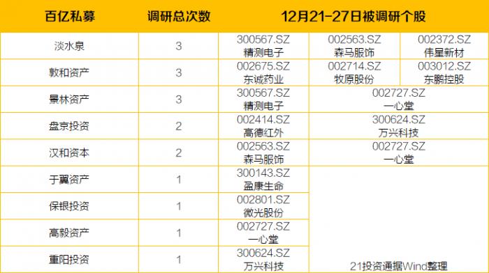 这家医药零售股创新高后13天跌近30%，却获197家机构扎堆调研