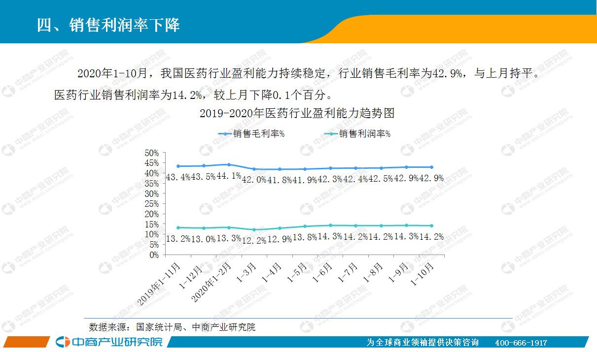2020年10月中国医药行业经济运行月度报告