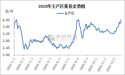 供求矛盾终有缓解 蛋价震荡走高