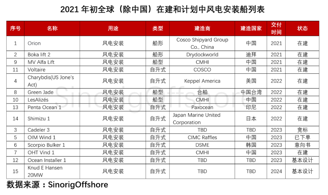 24座海上风电安装船在建和计划中