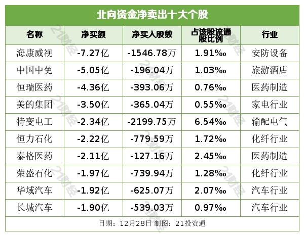 北向资金年末喝酒 缘何抛售医药股？