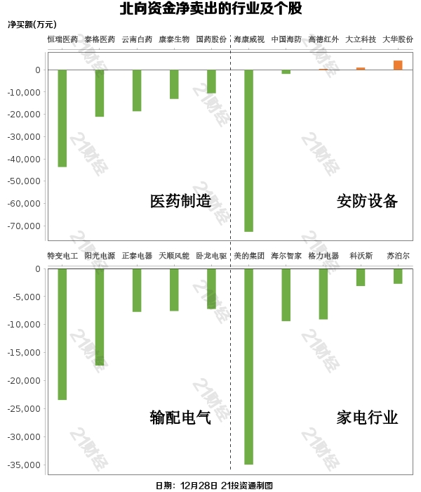 北向资金年末喝酒 缘何抛售医药股？