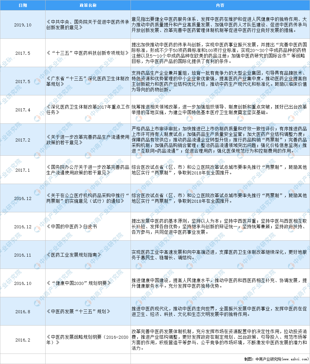 2021年中国中医药行业最新政策汇总一览