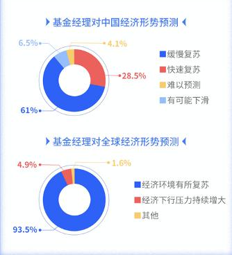 腾讯理财通发布百位基金经理调研报告：科技等板块受青睐