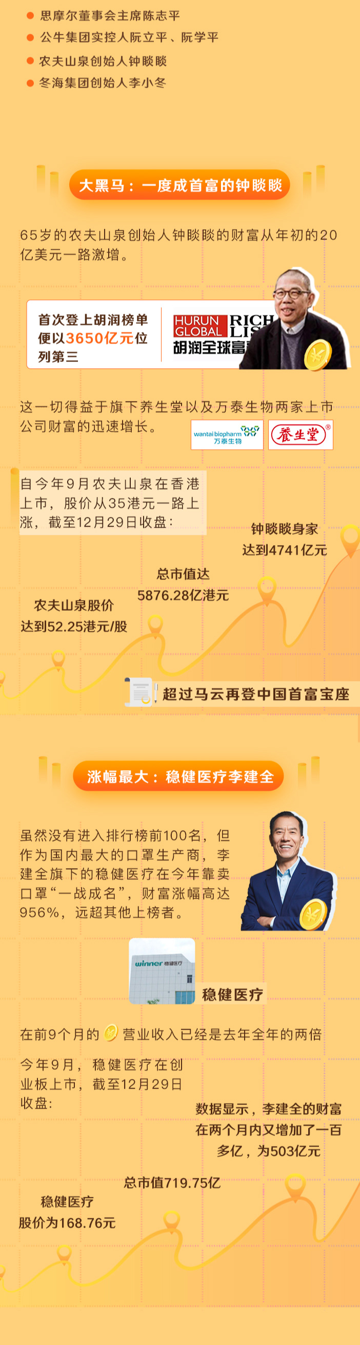 2020年，中国亿万富豪财富飙涨7500亿美元：“大黑马”钟睒睒成中国首富