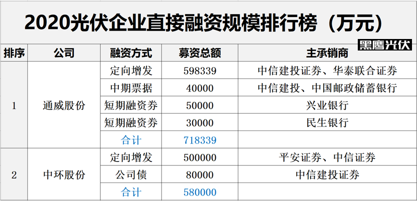 中国光伏10大排行榜