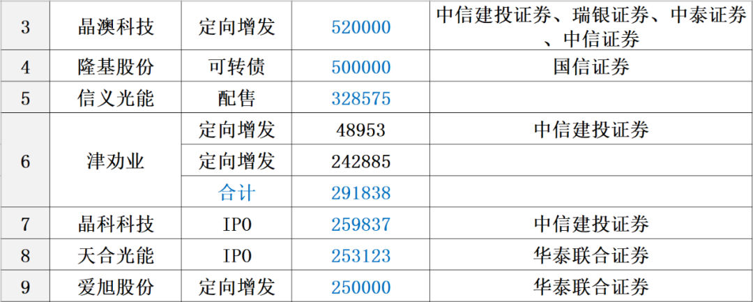 中国光伏10大排行榜