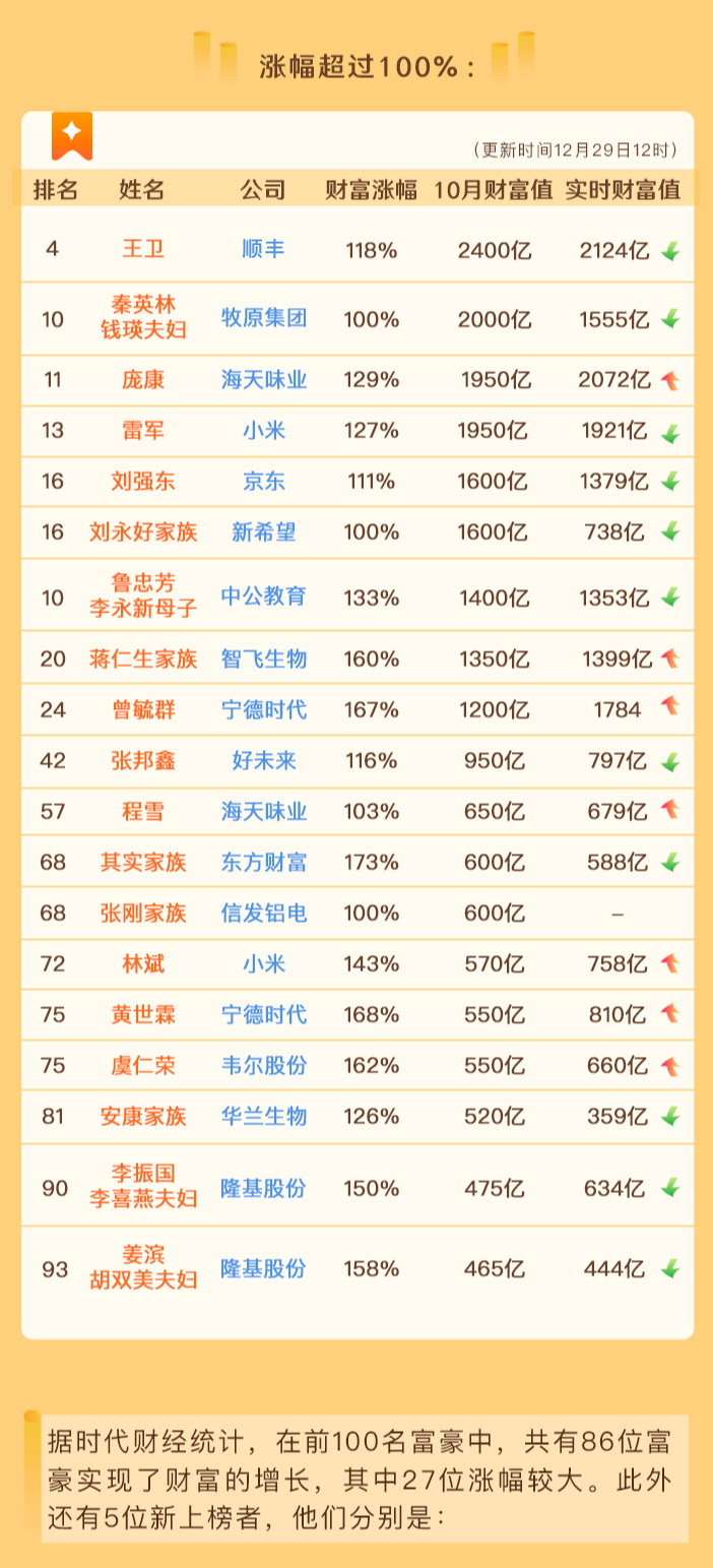 2020年，中国亿万富豪财富飙涨7500亿美元：“大黑马”钟睒睒成中国首富