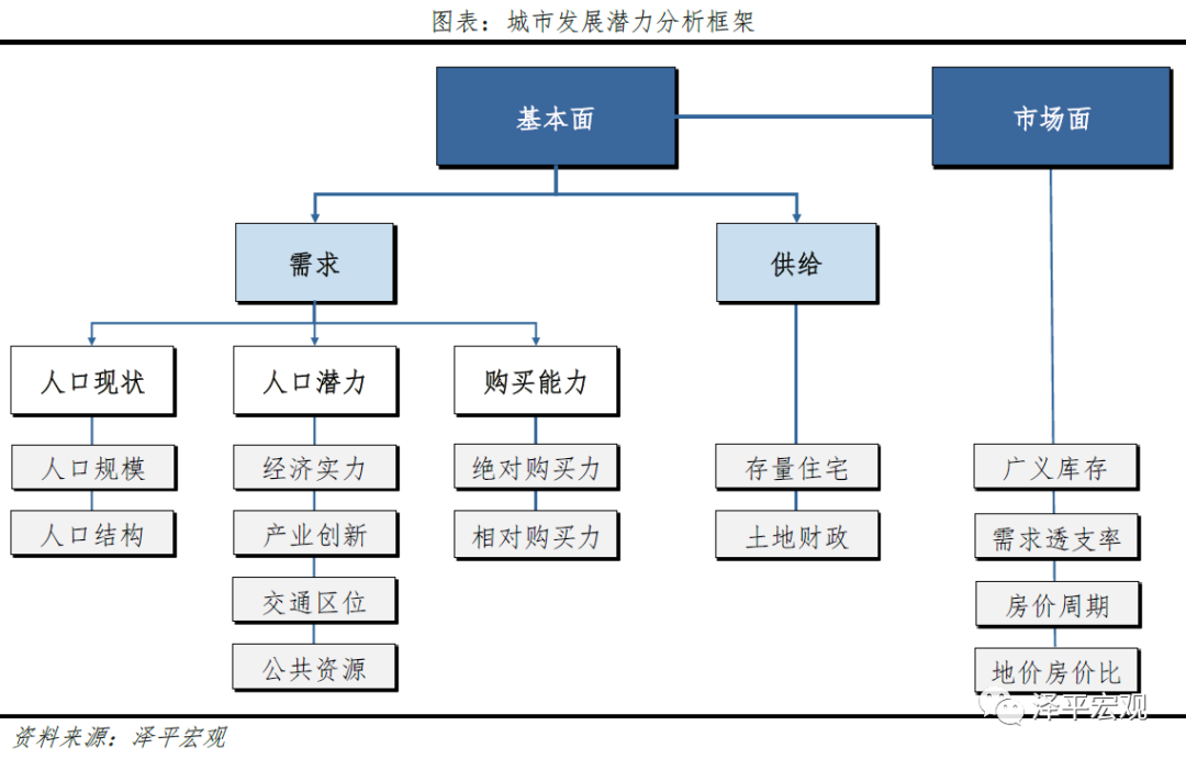 中国城市发展潜力排名