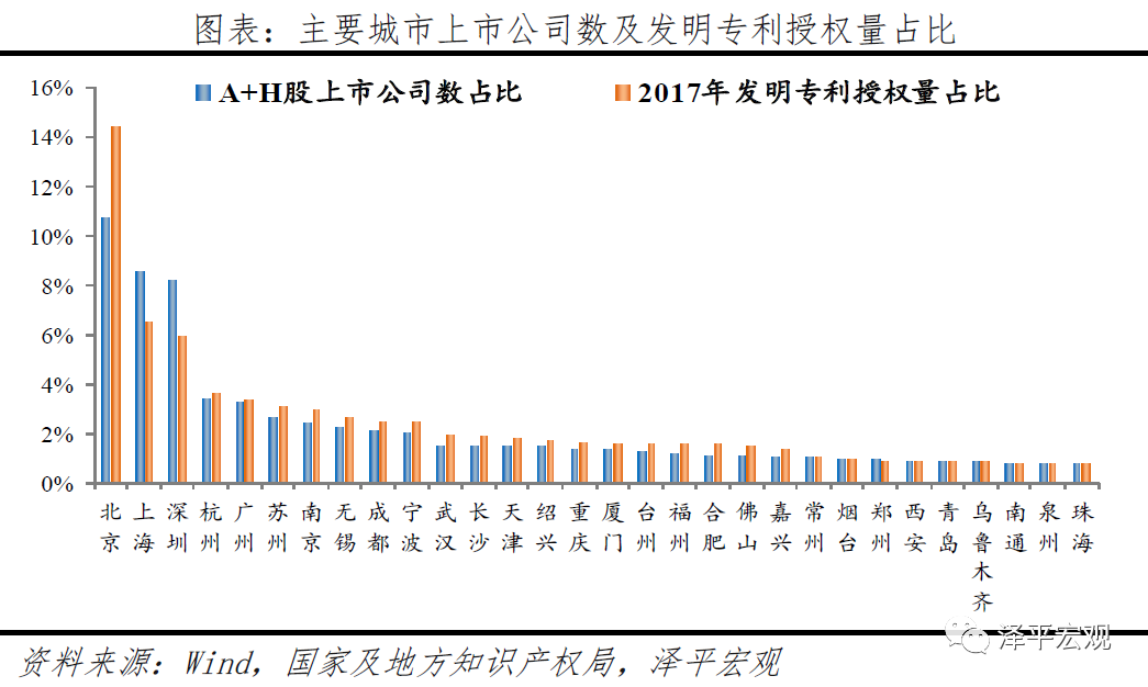 中国城市发展潜力排名