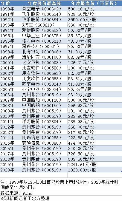 数说A股30年：股价最高、市值最高、股价振幅最大都有谁