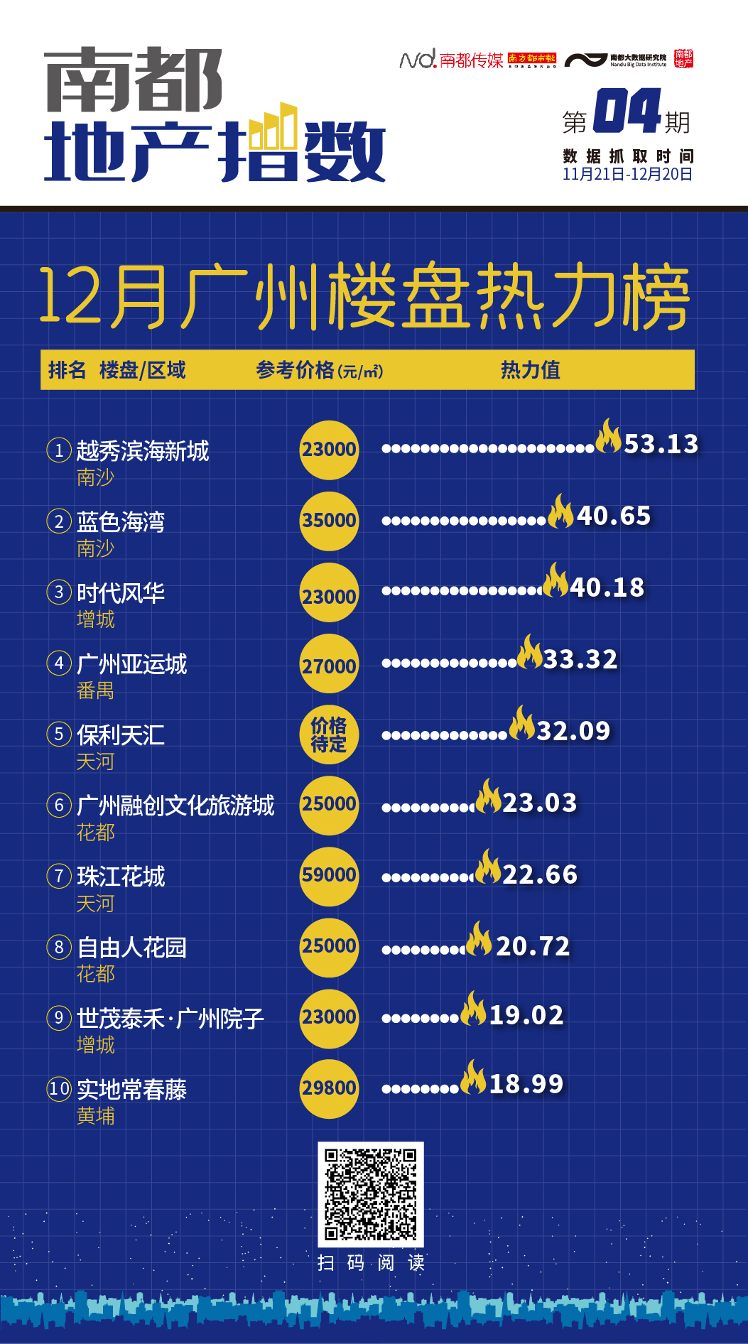 12月广州楼盘热力榜：最热俩盘都在南沙！但最大赢家是天河