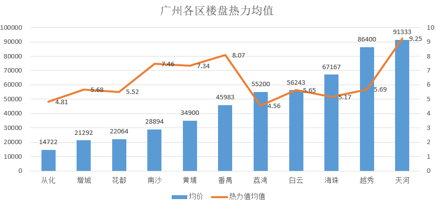 12月广州楼盘热力榜：最热俩盘都在南沙！但最大赢家是天河