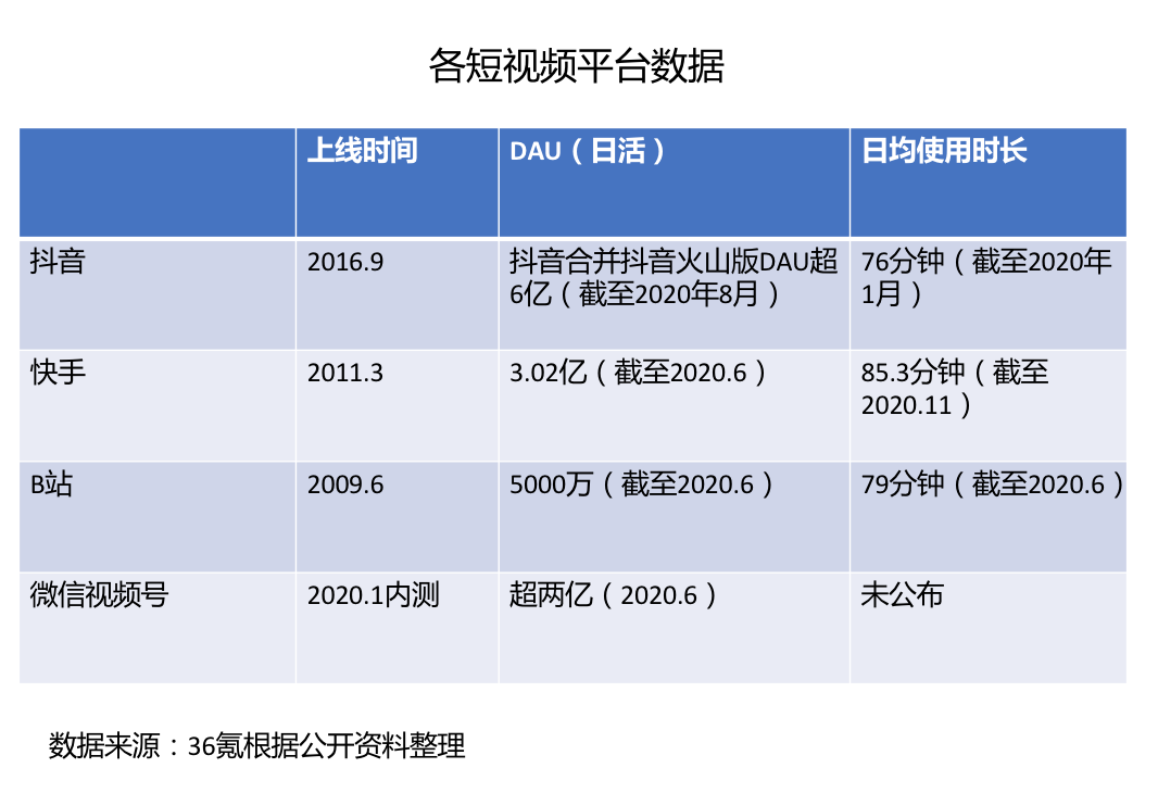 8亿短视频用户的下一站，短视频工具将迎来新机会 | 36氪新风向