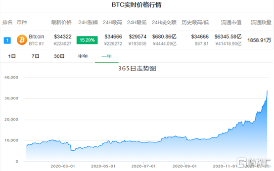 堪称癫狂！比特币飙至3.4万美元，空头又被打爆了