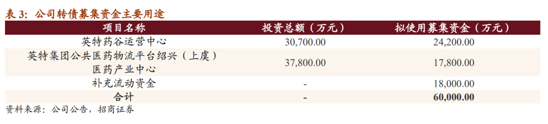 英特转债：浙江省医药批发龙头，建议申购
