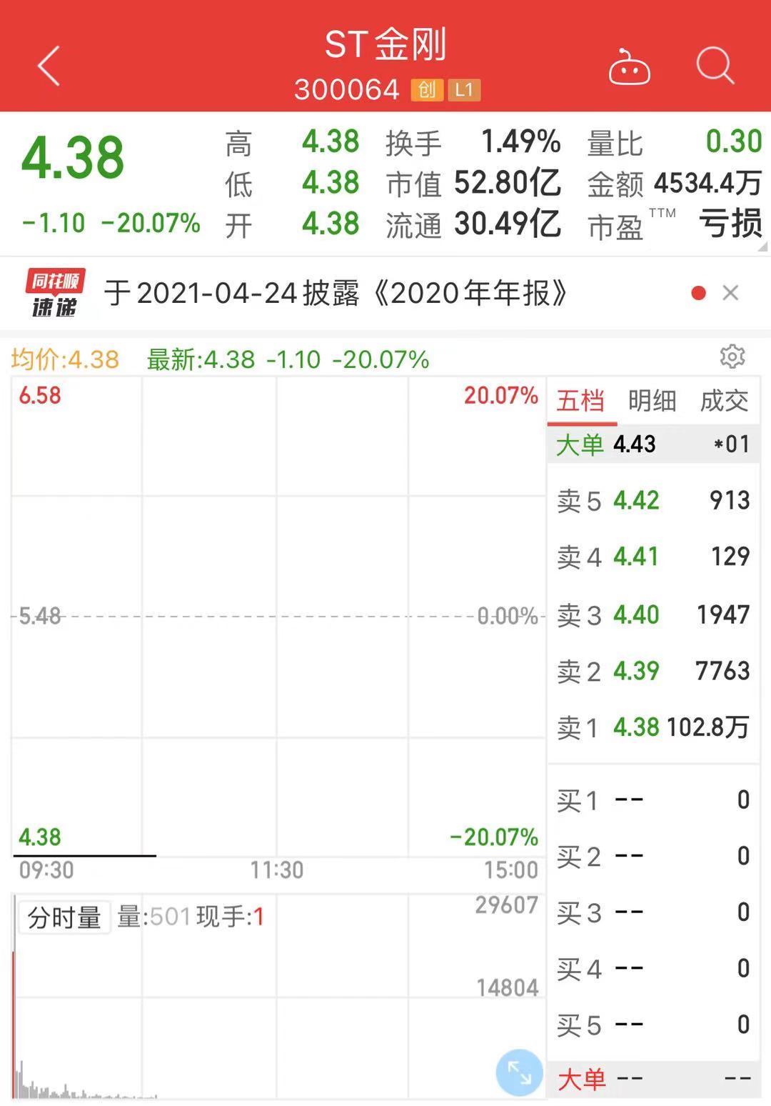 史上最嚴退市新規來襲！豫金剛石存退市風險，開盤一字跌停