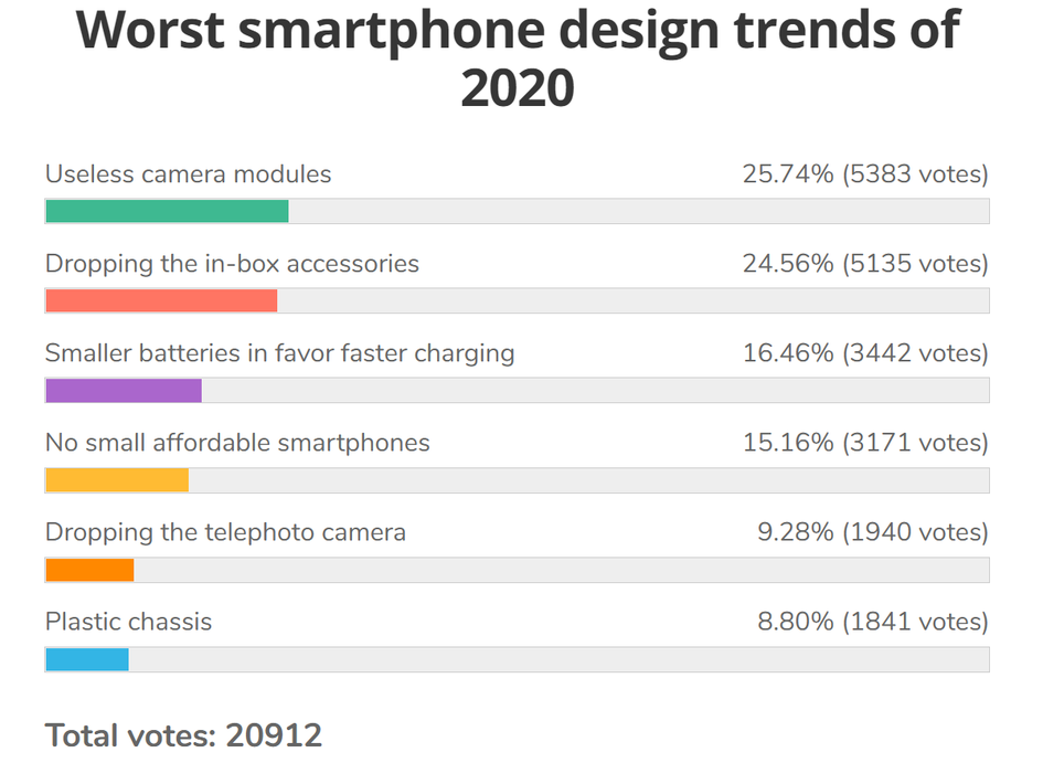 外媒票选 2020 年最糟手机设计：2MP 凑数镜头、不标配充电器