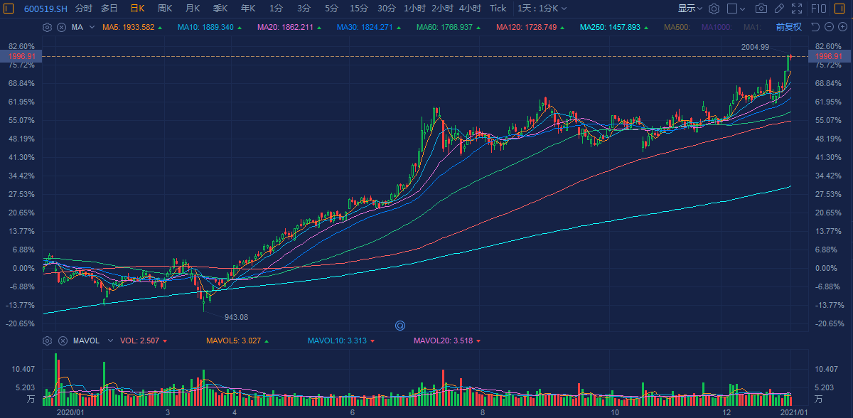 各板块“茅台们”火力全开！龙头股不是涨停，