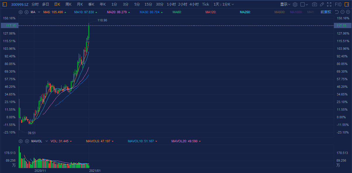 各板块“茅台们”火力全开！龙头股不是涨停，