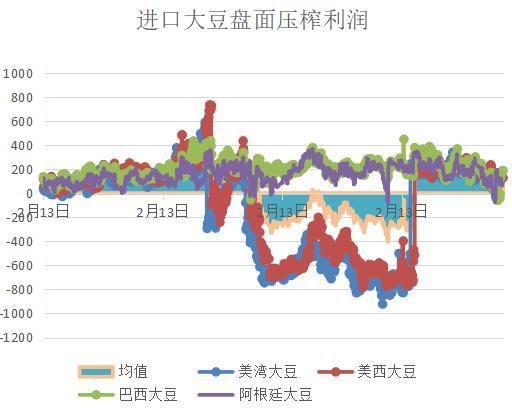 豆粕：短期偏强 中期面临调整