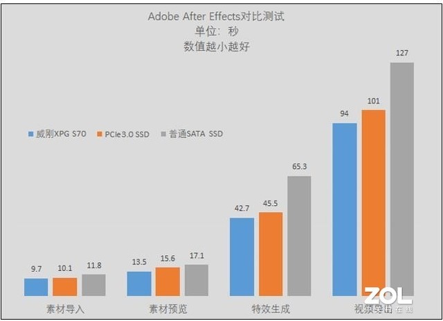 威刚XPG S70 PCIe4.0旗舰固态硬盘评测：天下谁能不识君