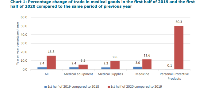 WTO：2020上半年中国为全球最大口罩供应国，中德美主导疫情关键产品贸易