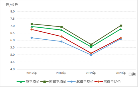 2020年新疆棉花主要收购期市场价格监测情况