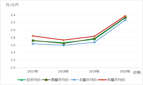 2020年新疆棉花主要收购期市场价格监测情况