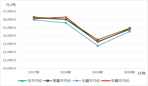 2020年新疆棉花主要收购期市场价格监测情况