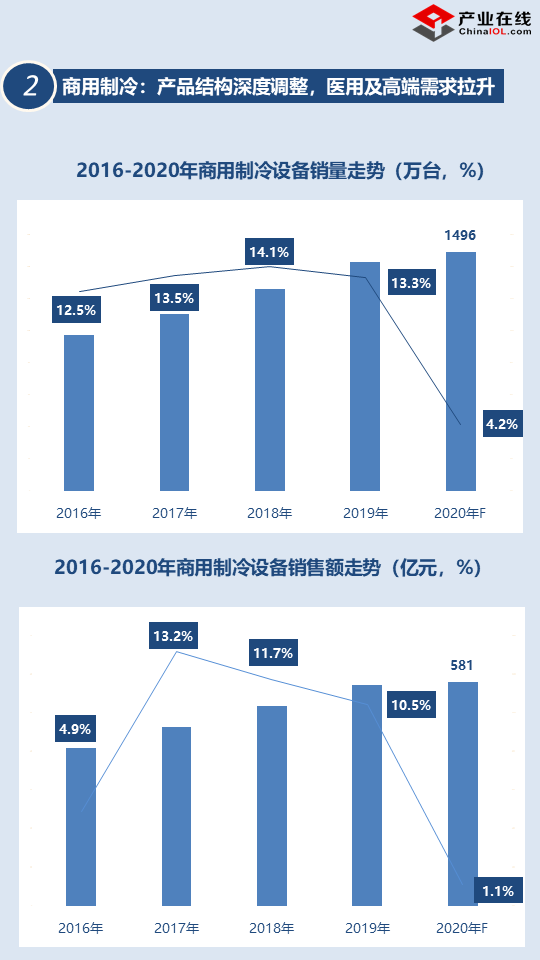 「2020盘点」制冷设备三大应用领域全线增长