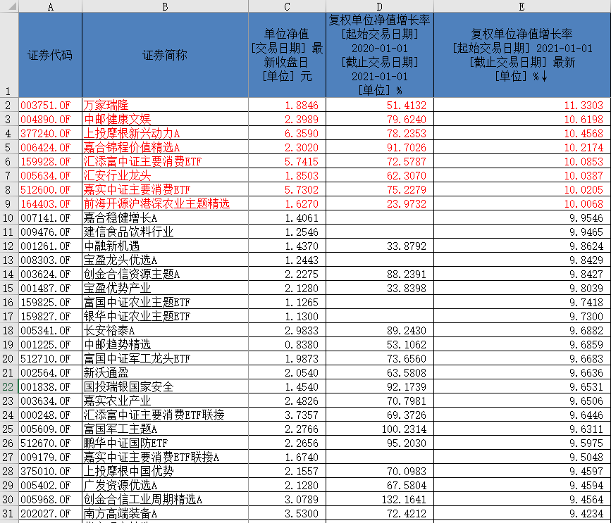 新年三天，8只基金涨幅超过10%！要不要止盈赎回？