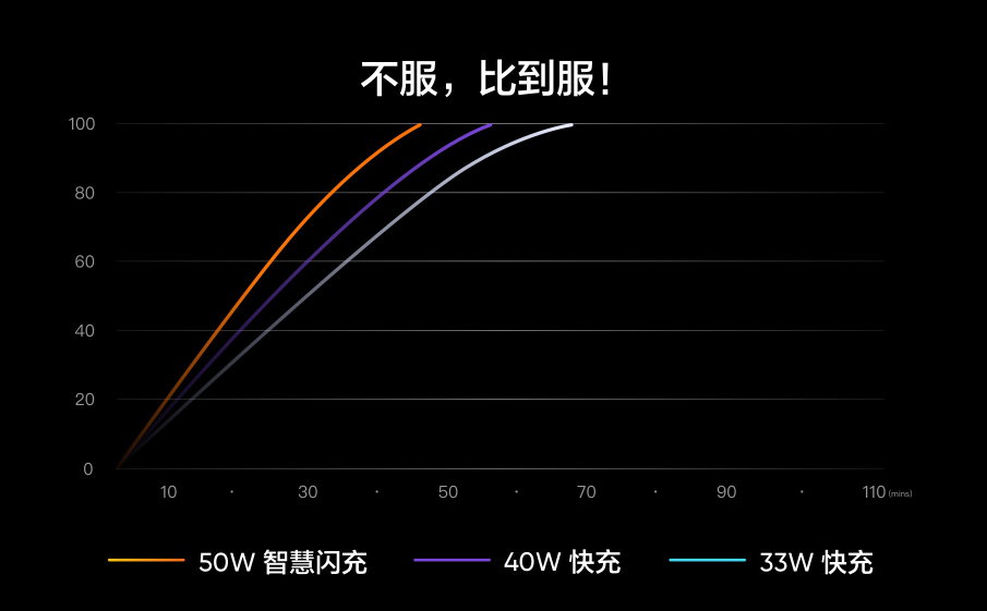 50W shines fill need 1399 yuan to rise only: Realme is true my V15 is released