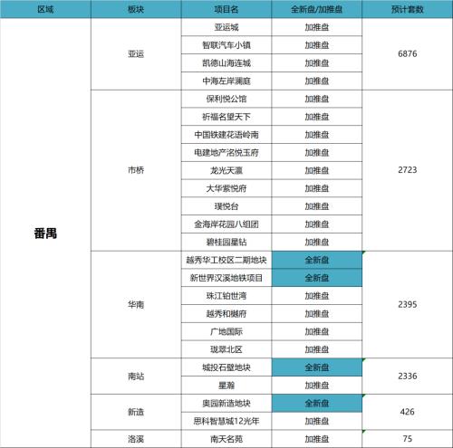 新增11万套！2021广州66个新盘等你翻牌