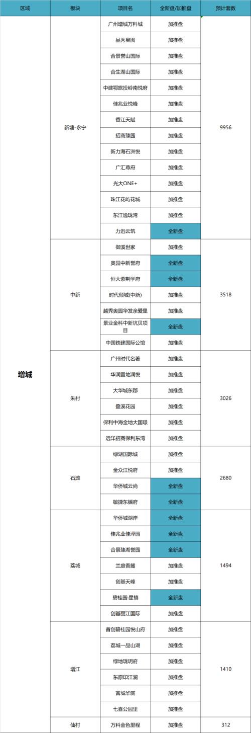 新增11万套！2021广州66个新盘等你翻牌