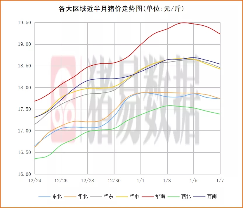 猪价呈现大部下跌，跌势由销区传向产区