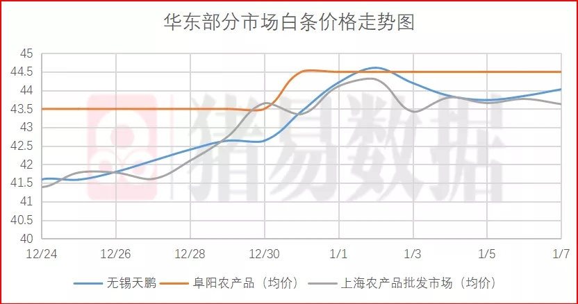 猪价呈现大部下跌，跌势由销区传向产区