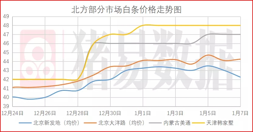 猪价呈现大部下跌，跌势由销区传向产区