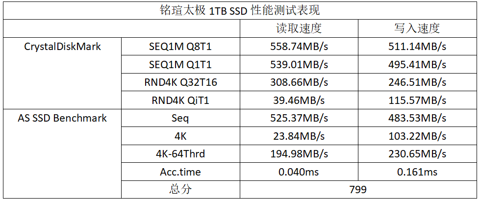 纯正中国制造!铭瑄太极1TB SSD评测