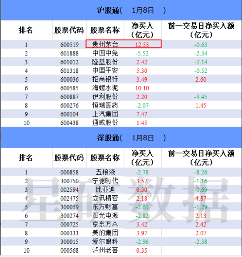 大逆转！白酒板块单日蒸发1700亿，利空传闻盘后却遭澄清，龙头产品提价和北向抄底利好也来了