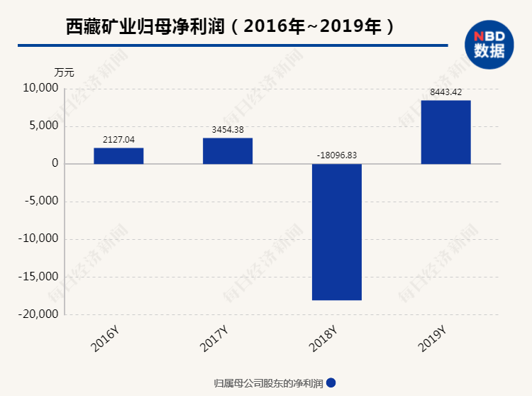 3000万元合同履约保证金没收回来 西藏矿业把三家国企告了