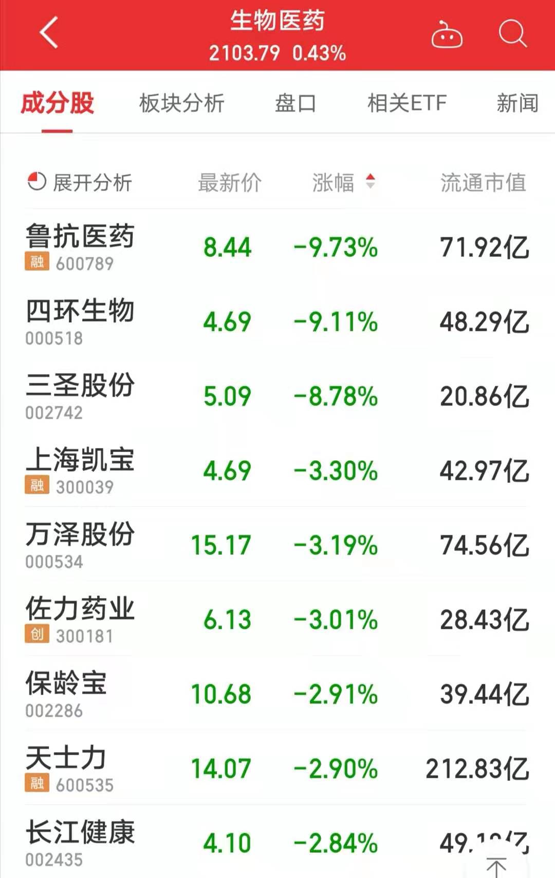 多只医药股盘中闪崩 鲁抗医药一度触及跌停