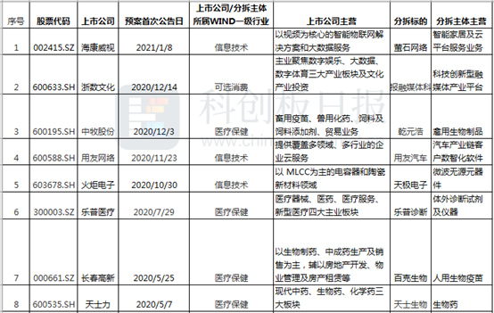 盘点｜A股分拆科创板上市已现14例 信息技术、生物医药成最火赛道 背后有何逻辑？